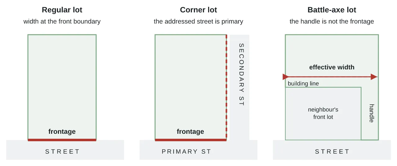 What is frontage?