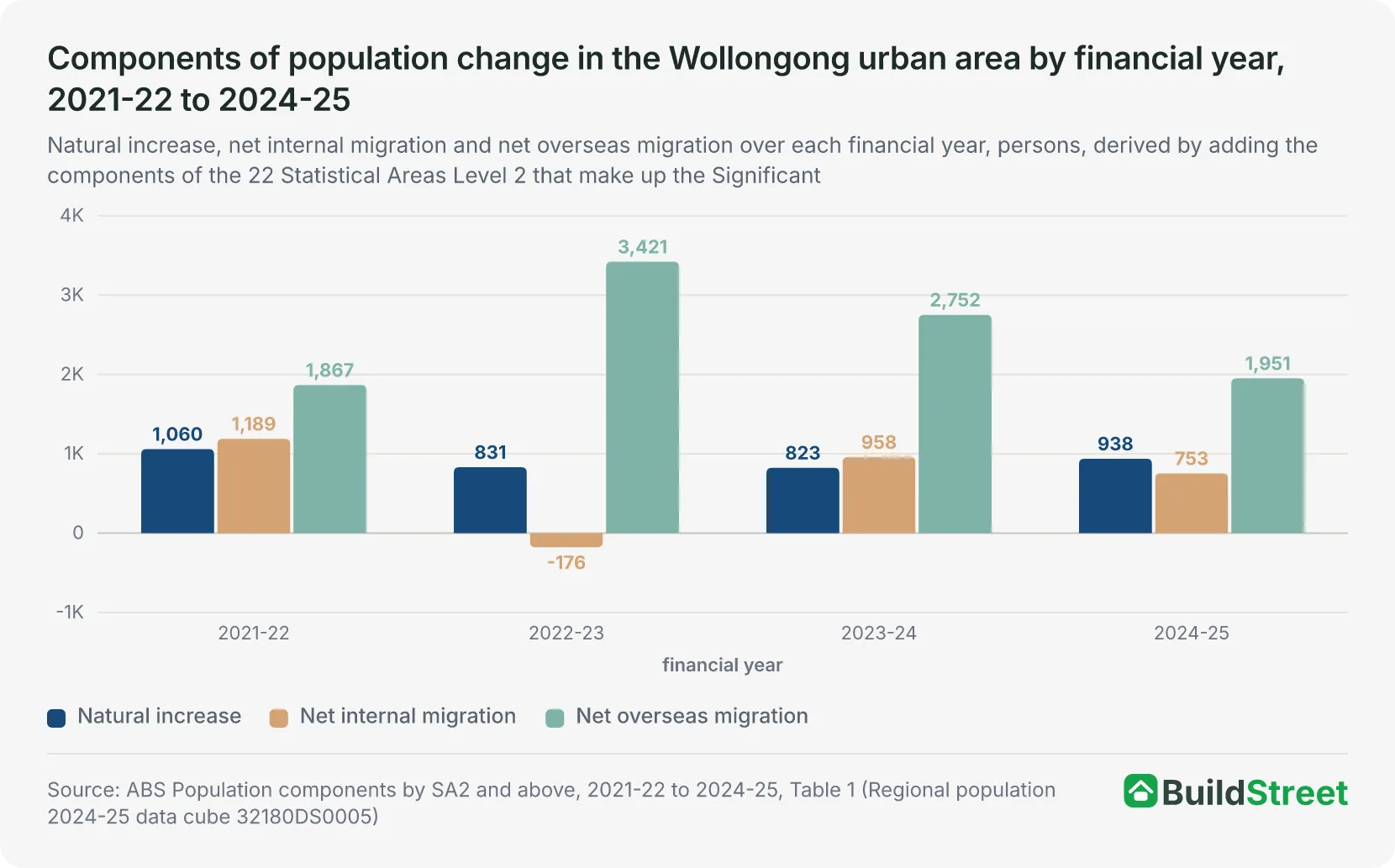 Components of population change in the Wollongong urban area by financial year, 2021-22 to 2024-25