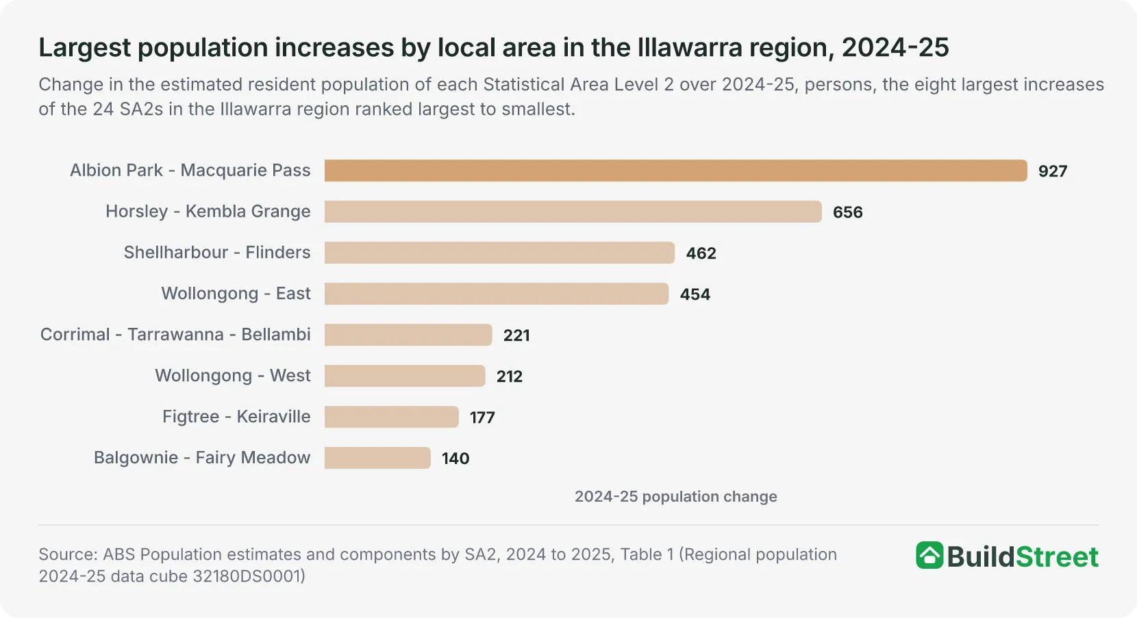 Largest population increases by local area in the Illawarra region, 2024-25