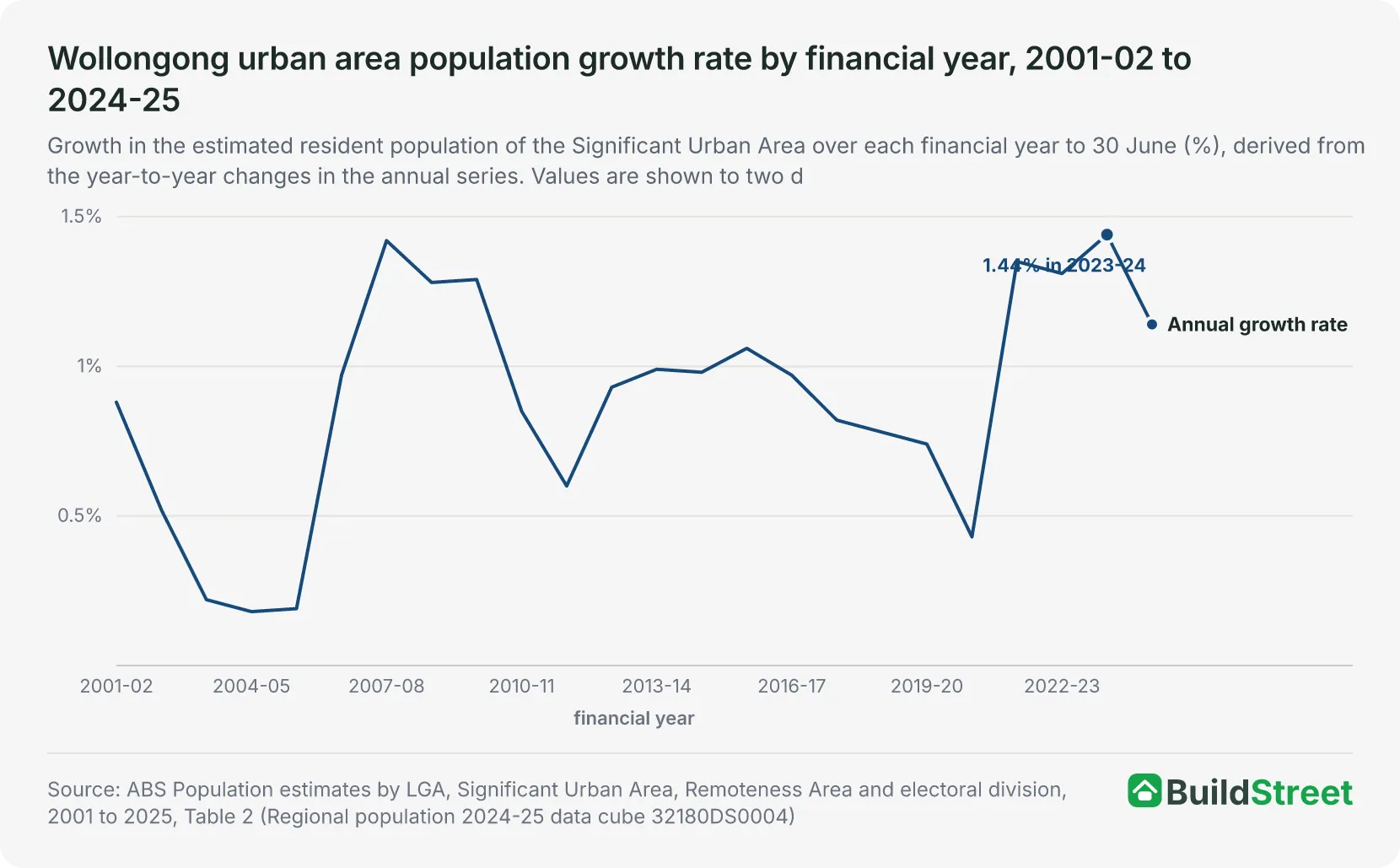 Wollongong urban area population growth rate by financial year, 2001-02 to 2024-25