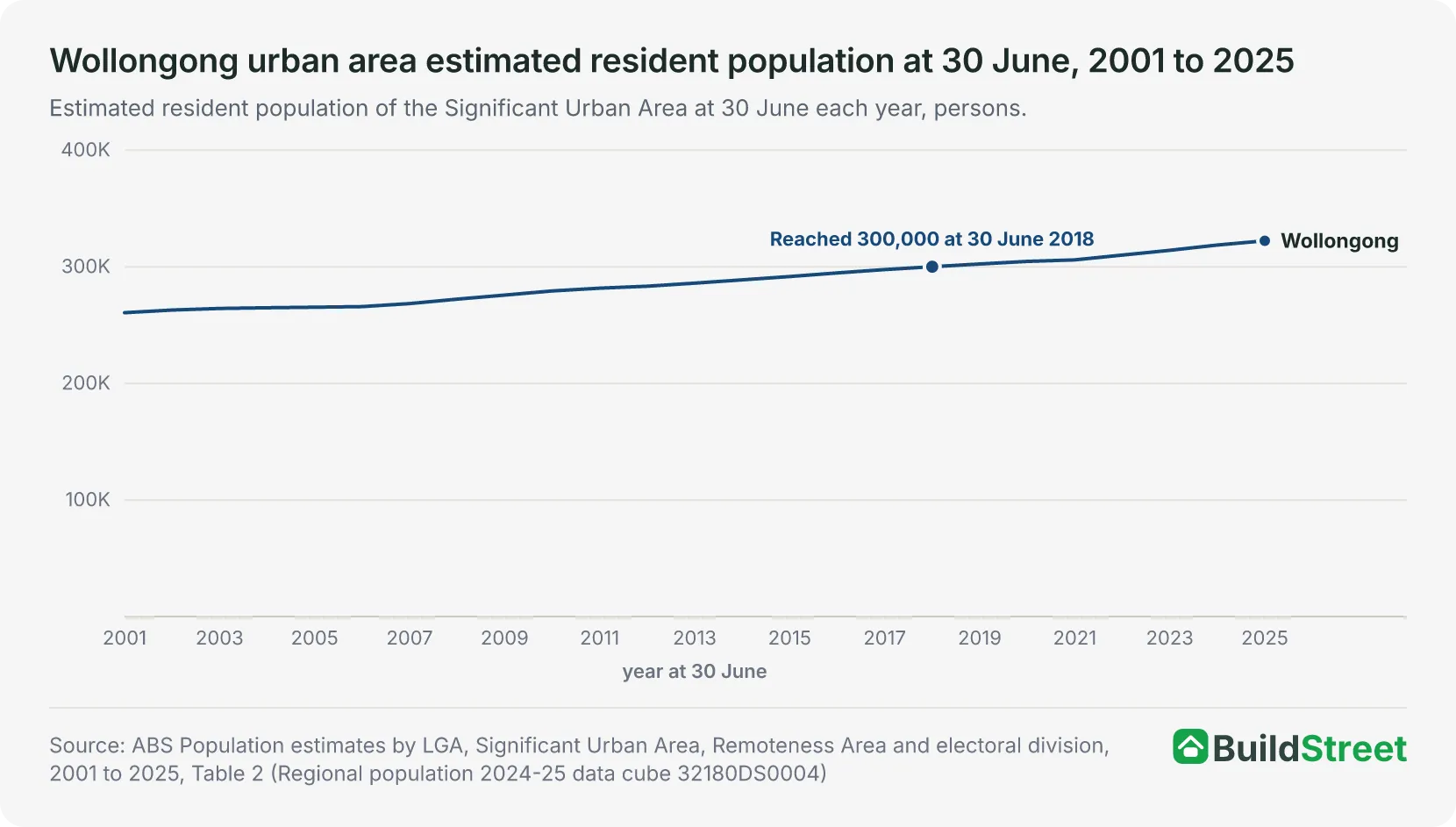 Wollongong urban area estimated resident population at 30 June, 2001 to 2025