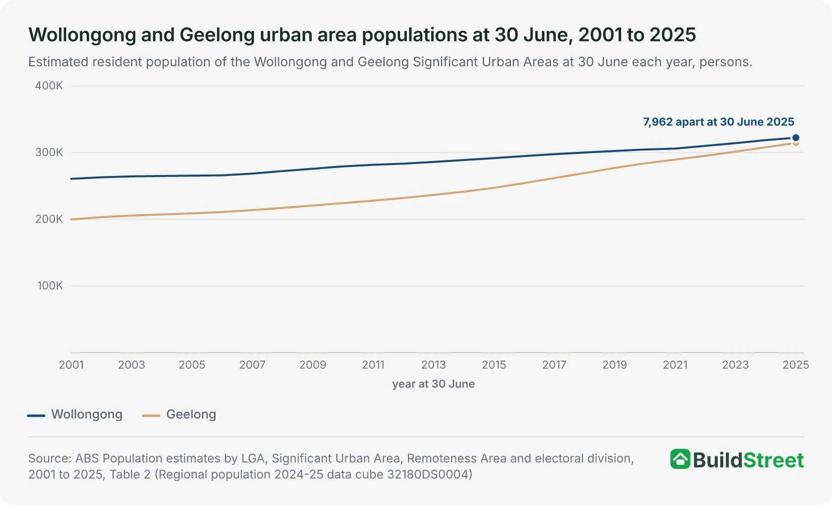 Wollongong and Geelong urban area populations at 30 June, 2001 to 2025
