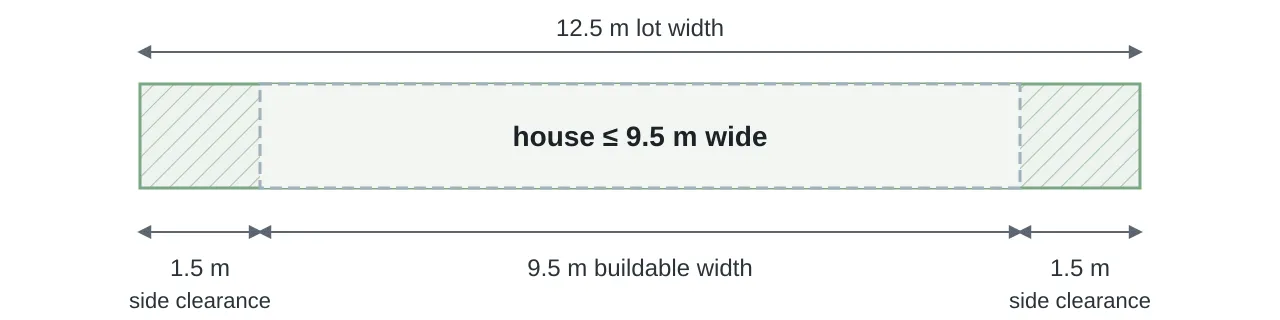 Cross-section of a 12.5 m wide Queensland lot: 1.5 m side clearance strips hatched on each boundary leave about 9.5 m of dashed buildable width for the house