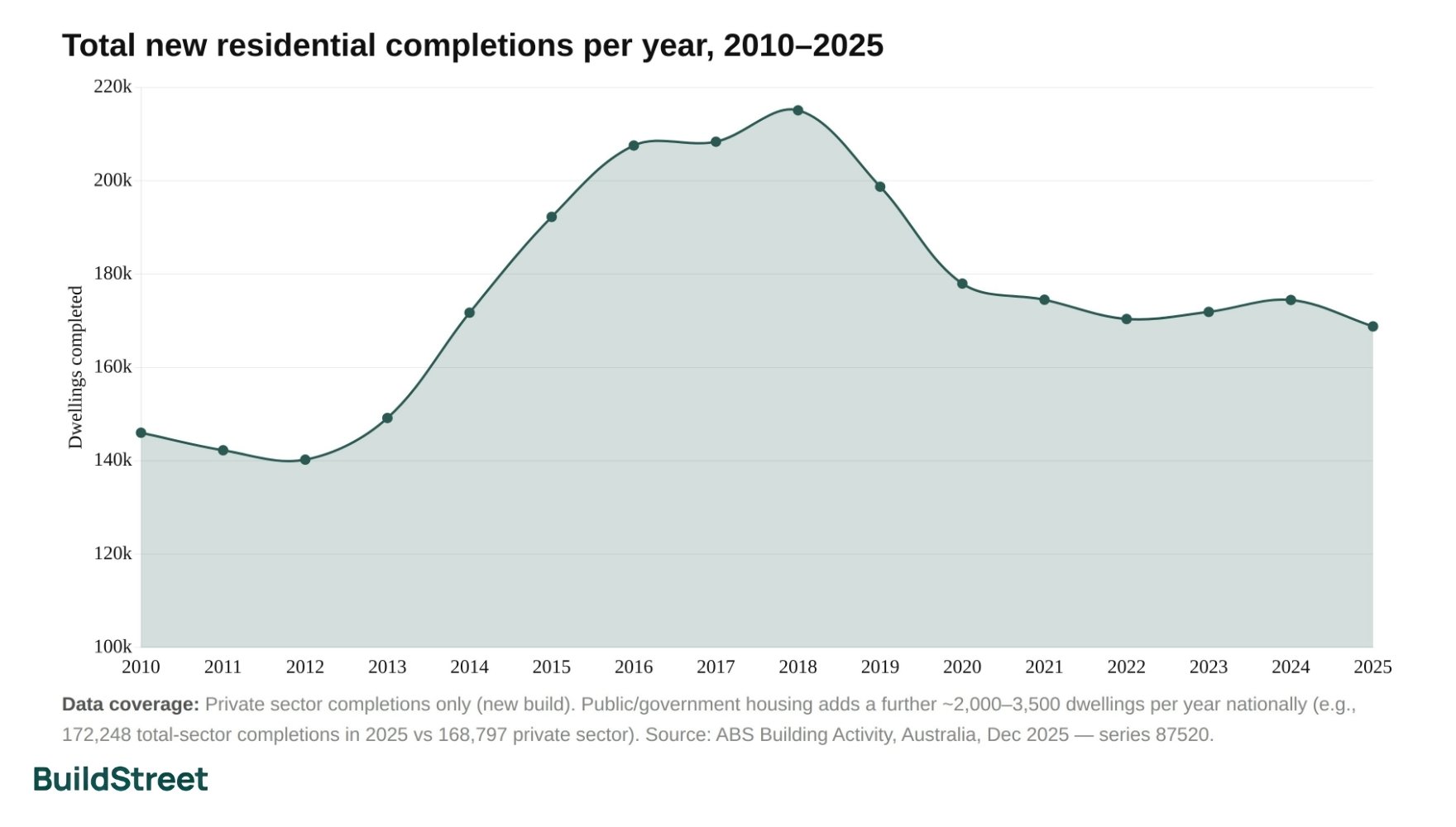 Annual Total New Residential Completion 2010 to 2025