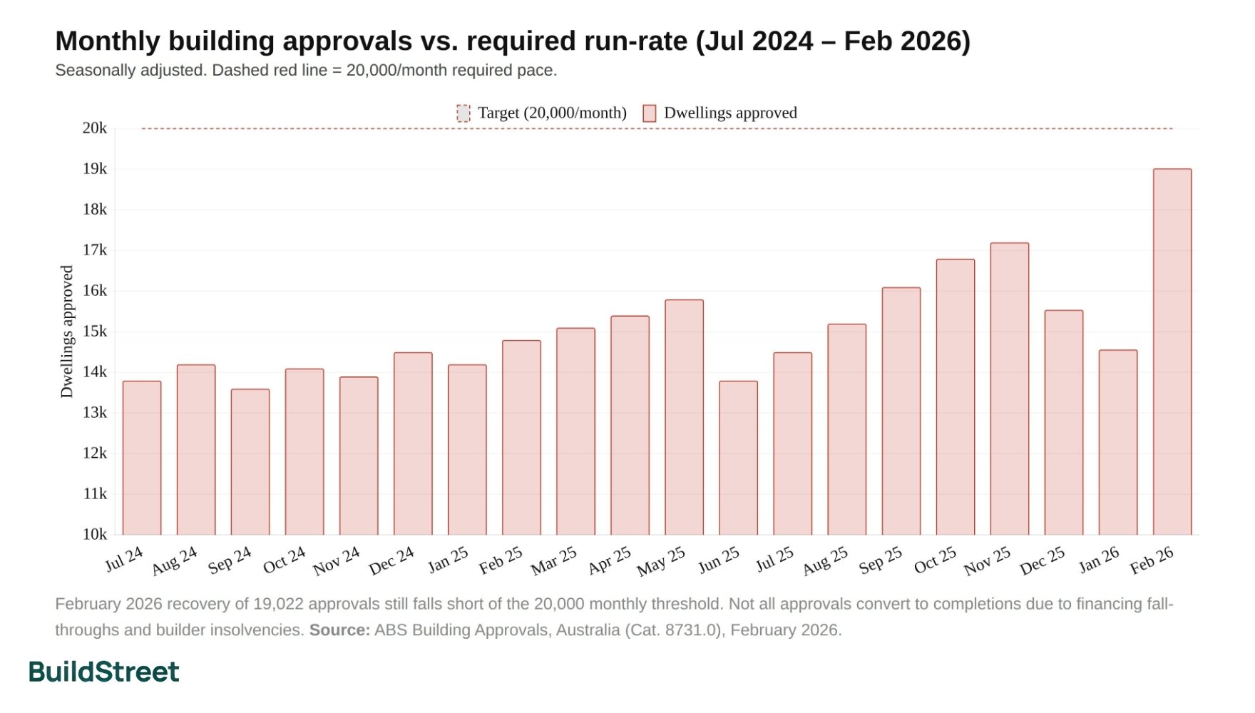 Monthly Building Approvals and Monthly Target