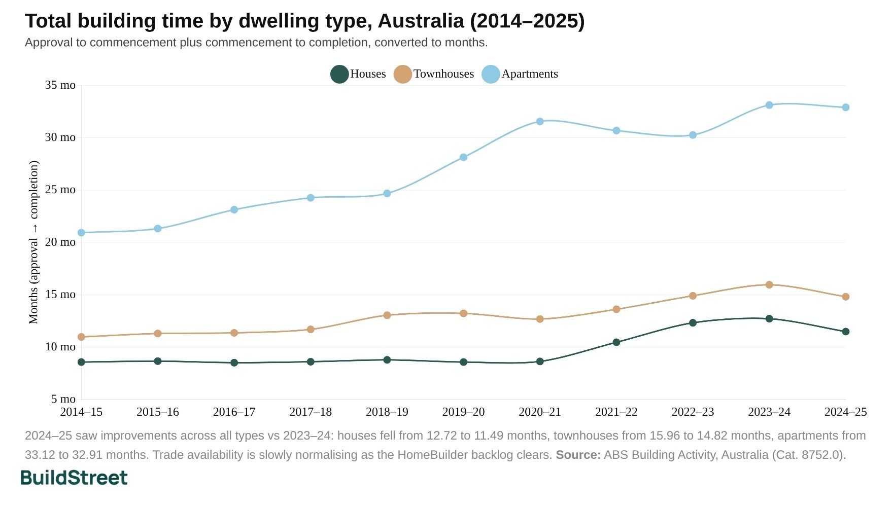 Total Building Time by Dwelling Type