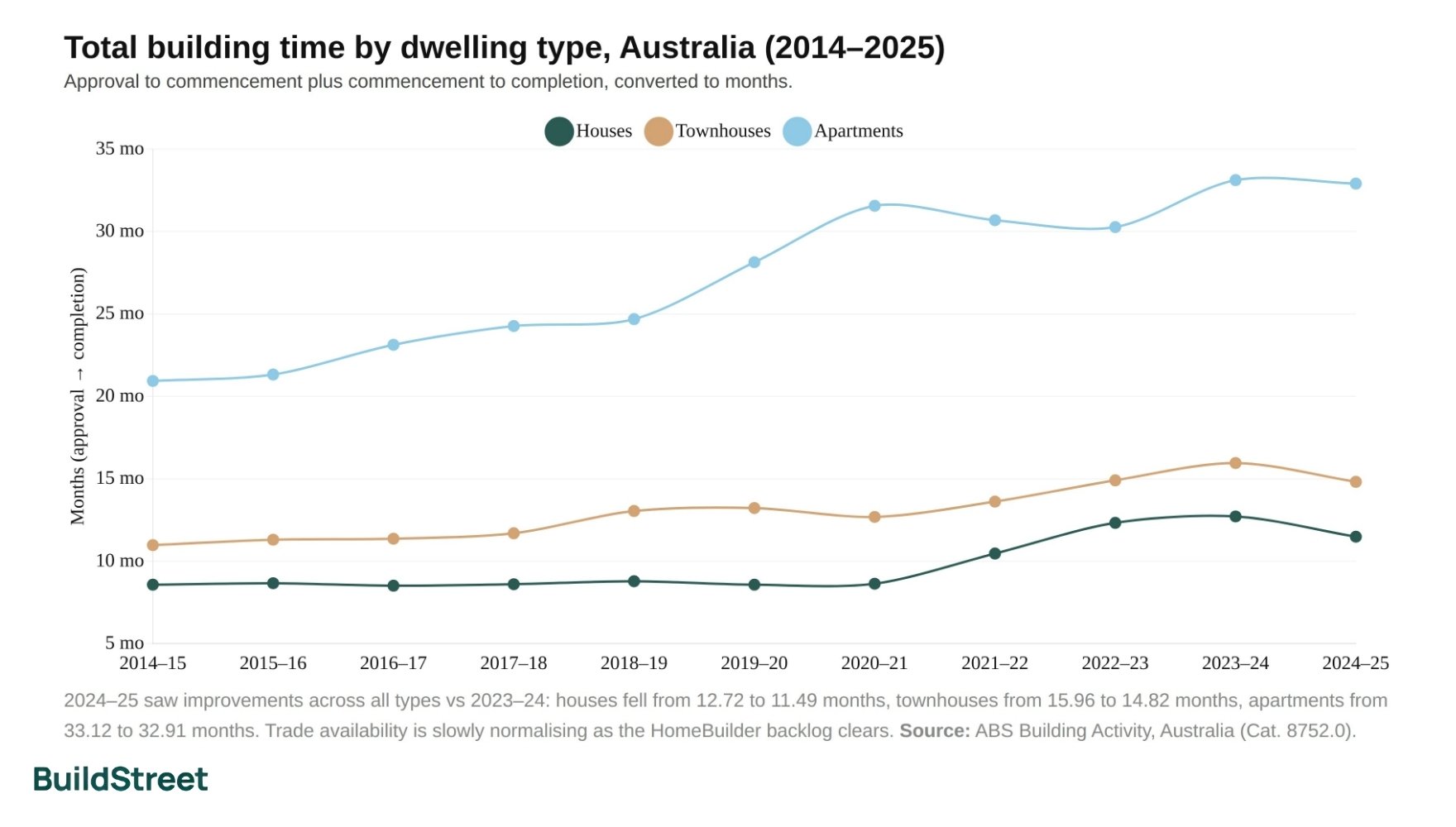 Total Building Time by Dwelling Type